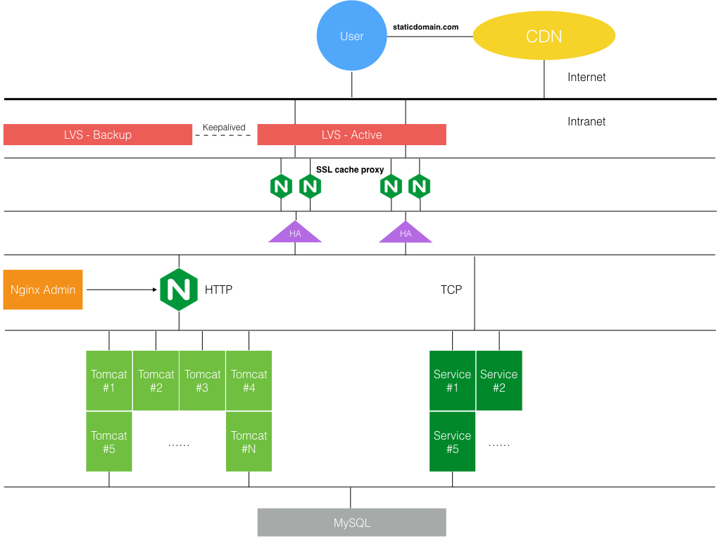 nginx基于用户分流_Nginx_06