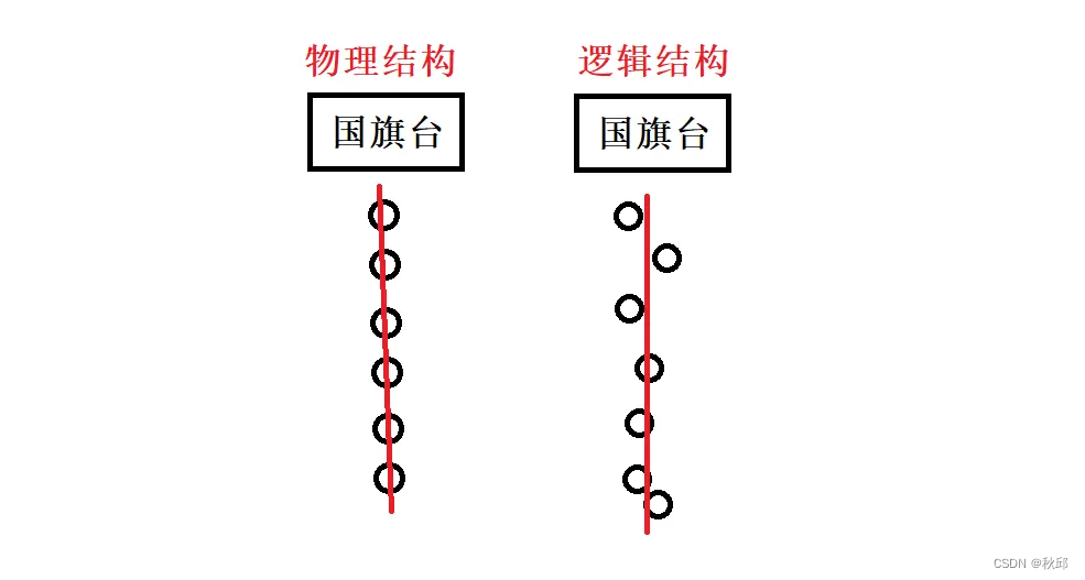 顺序表——功能实现_ci