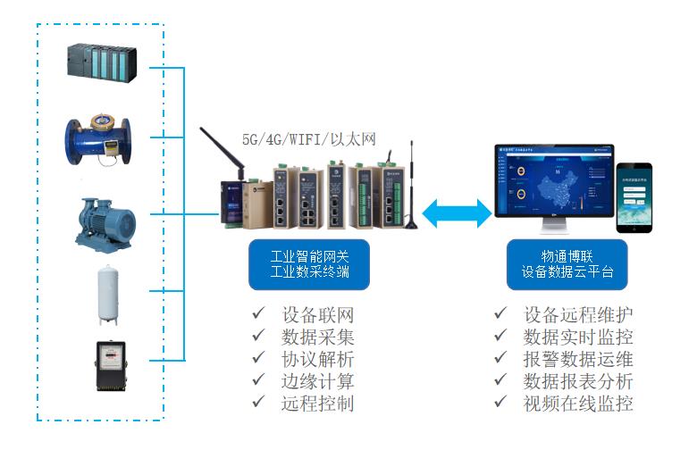 橡胶坝远程监控物联网系统解决方案   _数据采集