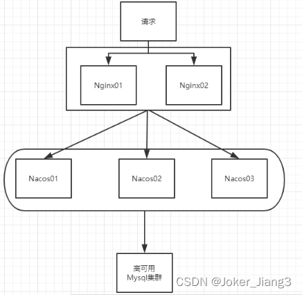 centos8安装nacos无法连接_nacos