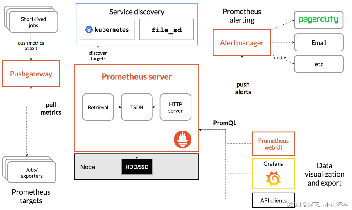 prometheus和grafana的区别_linux_02