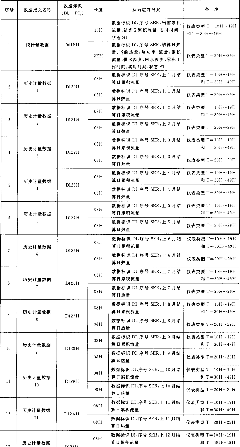 CJ/T188-2004 详细介绍_cj/t188_05