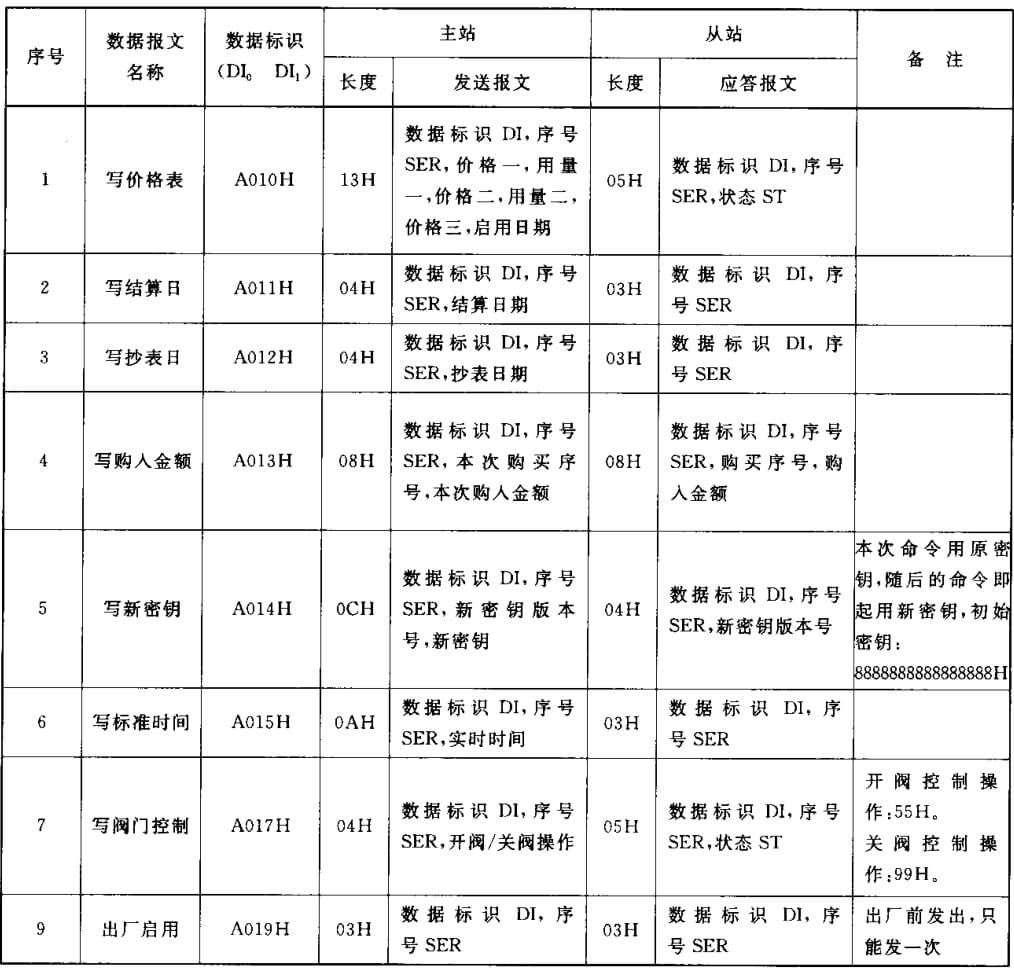 CJ/T188-2004 详细介绍_dl/t645_08