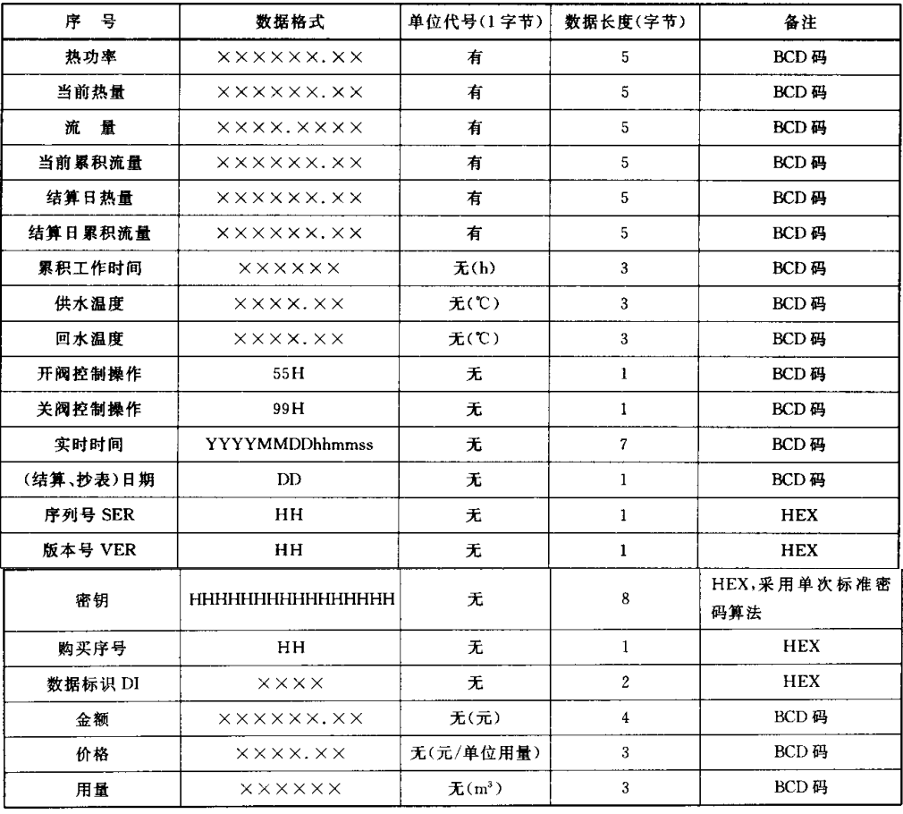 CJ/T188-2004 详细介绍_dl/t645_11