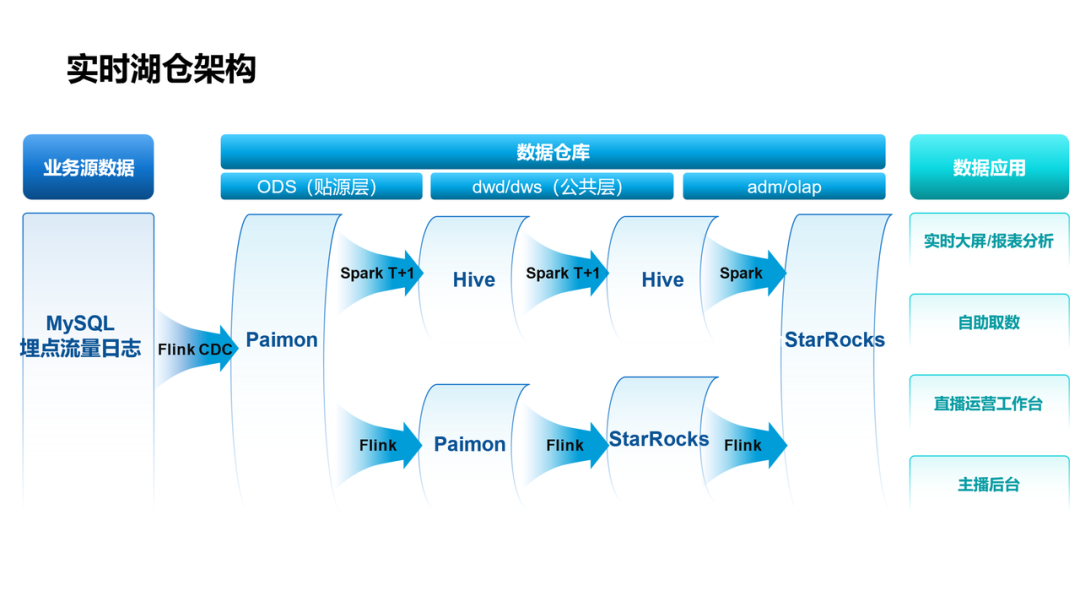 Paimon x StarRocks 实时湖仓落地实战_数据_05