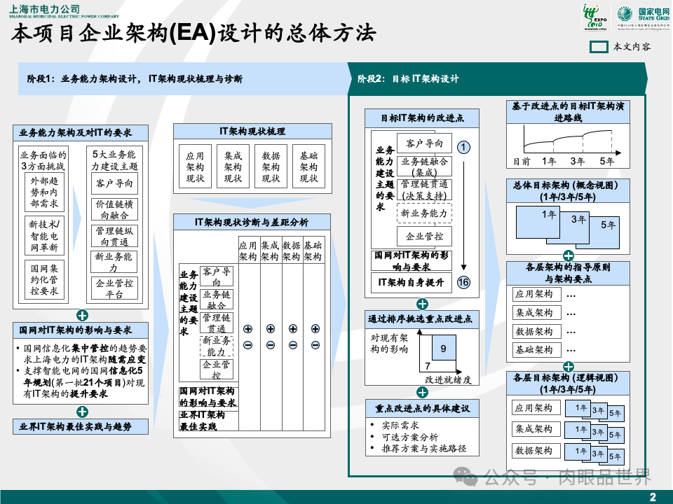 81页麦肯锡目标IT架构设计（附下载）_架构师_03