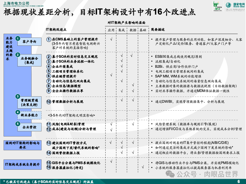 81页麦肯锡目标IT架构设计（附下载）_解决方案_07