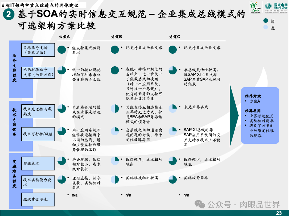 81页麦肯锡目标IT架构设计（附下载）_解决方案_24