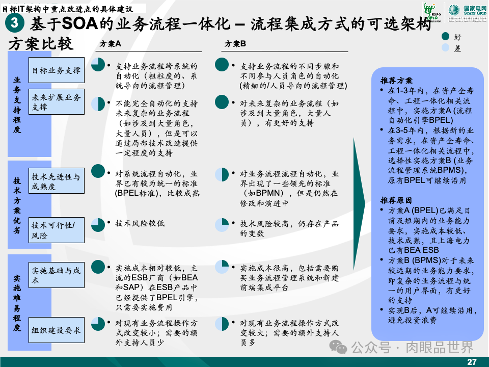 81页麦肯锡目标IT架构设计（附下载）_解决方案_28