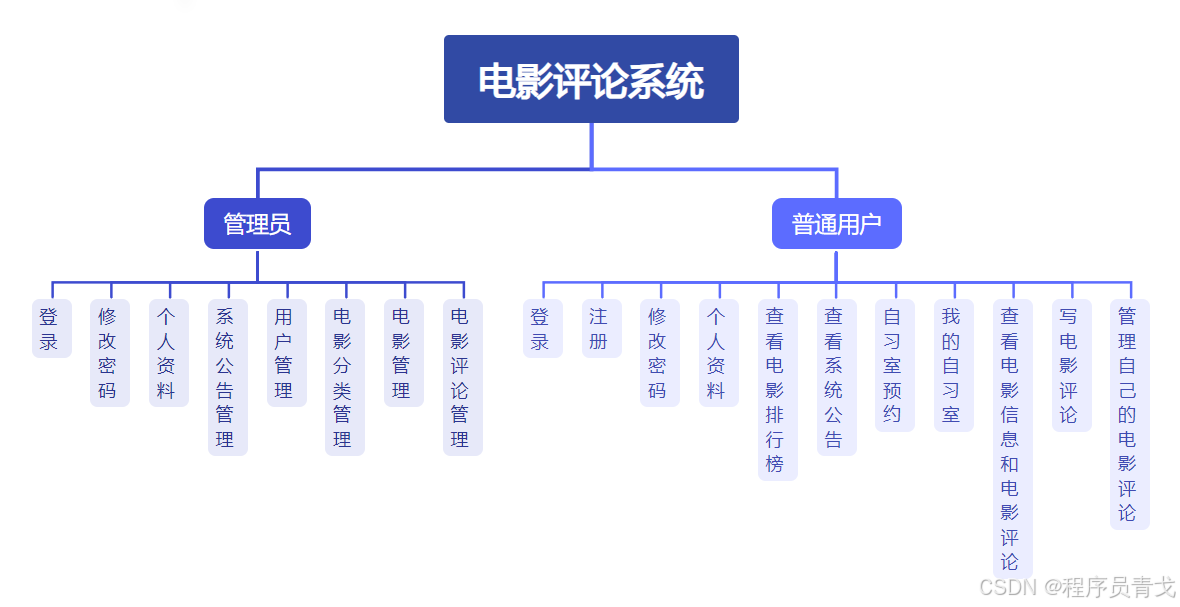 【免费学习】电影评论系统，基于SpringBoot3+Vue3的影评管理系统_用户管理