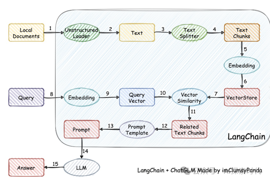 搭建大模型知识库流程，以及基于langchain实现大模型知识库案例_ai