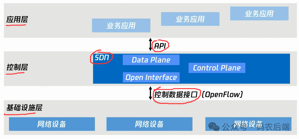 腾讯云计算工程师认证篇--云计算核心技术与分层架构_SDN_03