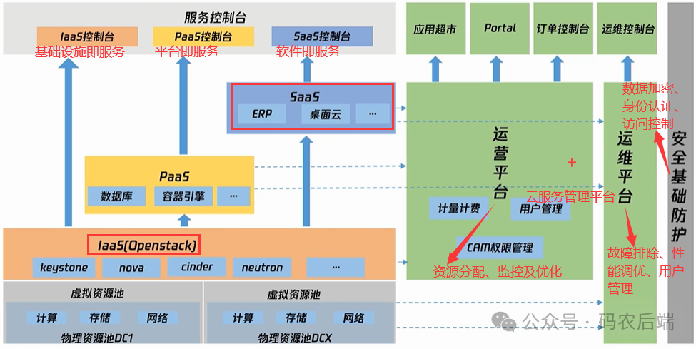 腾讯云计算工程师认证篇--云计算核心技术与分层架构_SDN_06