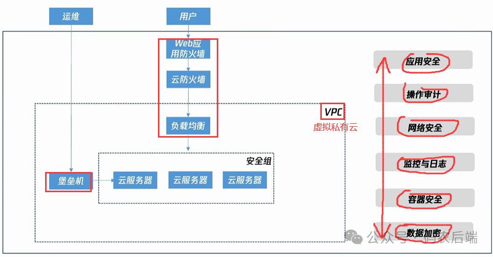 腾讯云计算工程师认证篇--云计算核心技术与分层架构_云计算_07