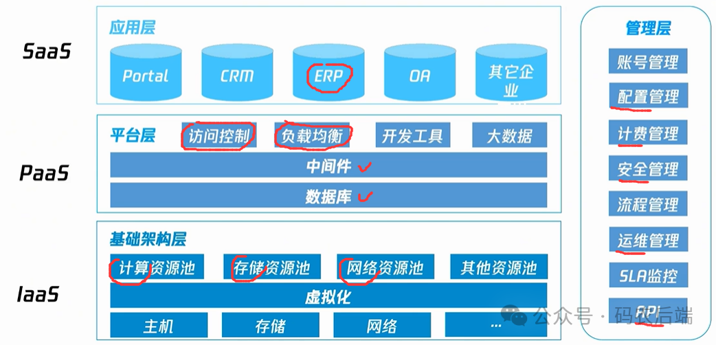 腾讯云计算工程师认证篇--云计算核心技术与分层架构_数据_08