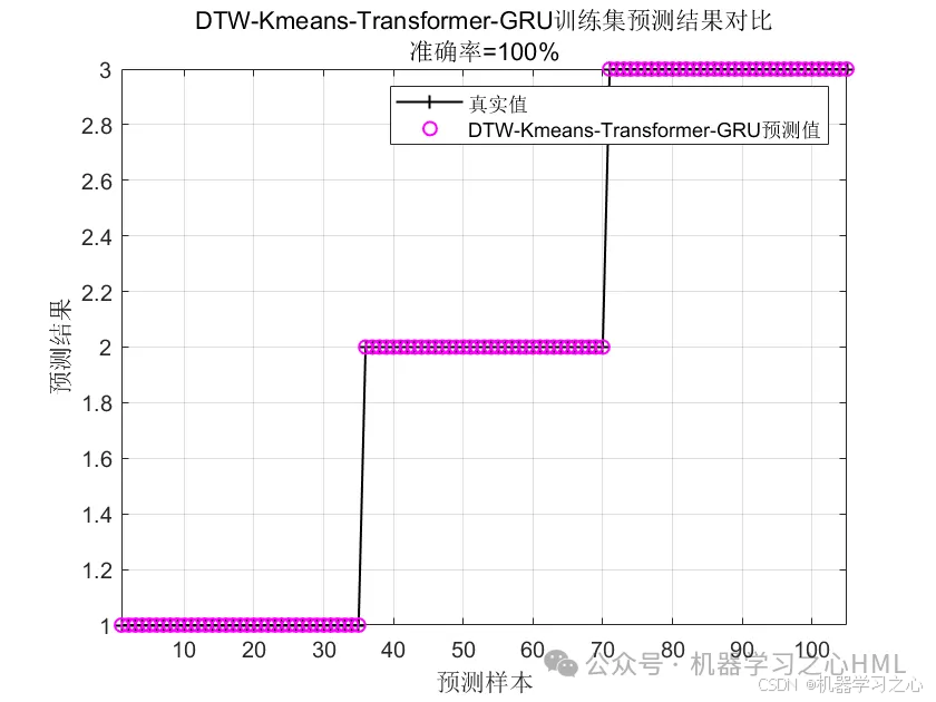 改进Kmeans+Transformer！冲核心！DTW-Kmeans-Transformer-GRU模型！时序聚类+状态识别！_Transformer_05