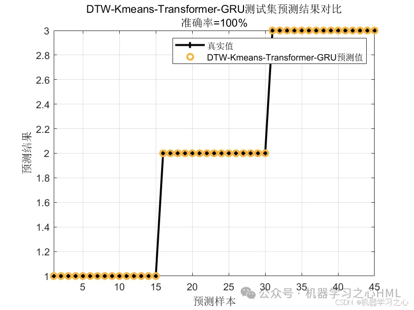 改进Kmeans+Transformer！冲核心！DTW-Kmeans-Transformer-GRU模型！时序聚类+状态识别！_状态识别_06