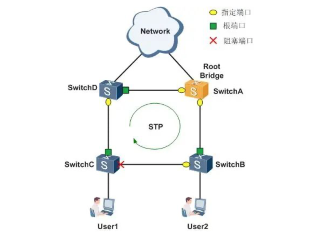 如何避免交换机VLAN1成环_网络_05