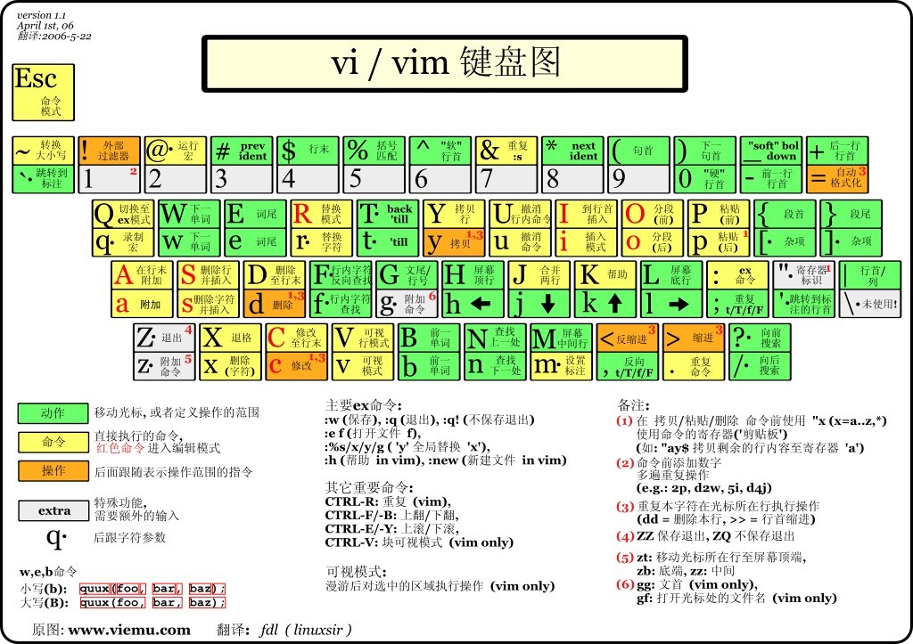 vim 和 emacs_sed