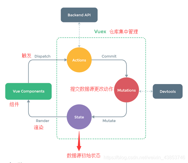 vue3全家桶架构图_数据_04