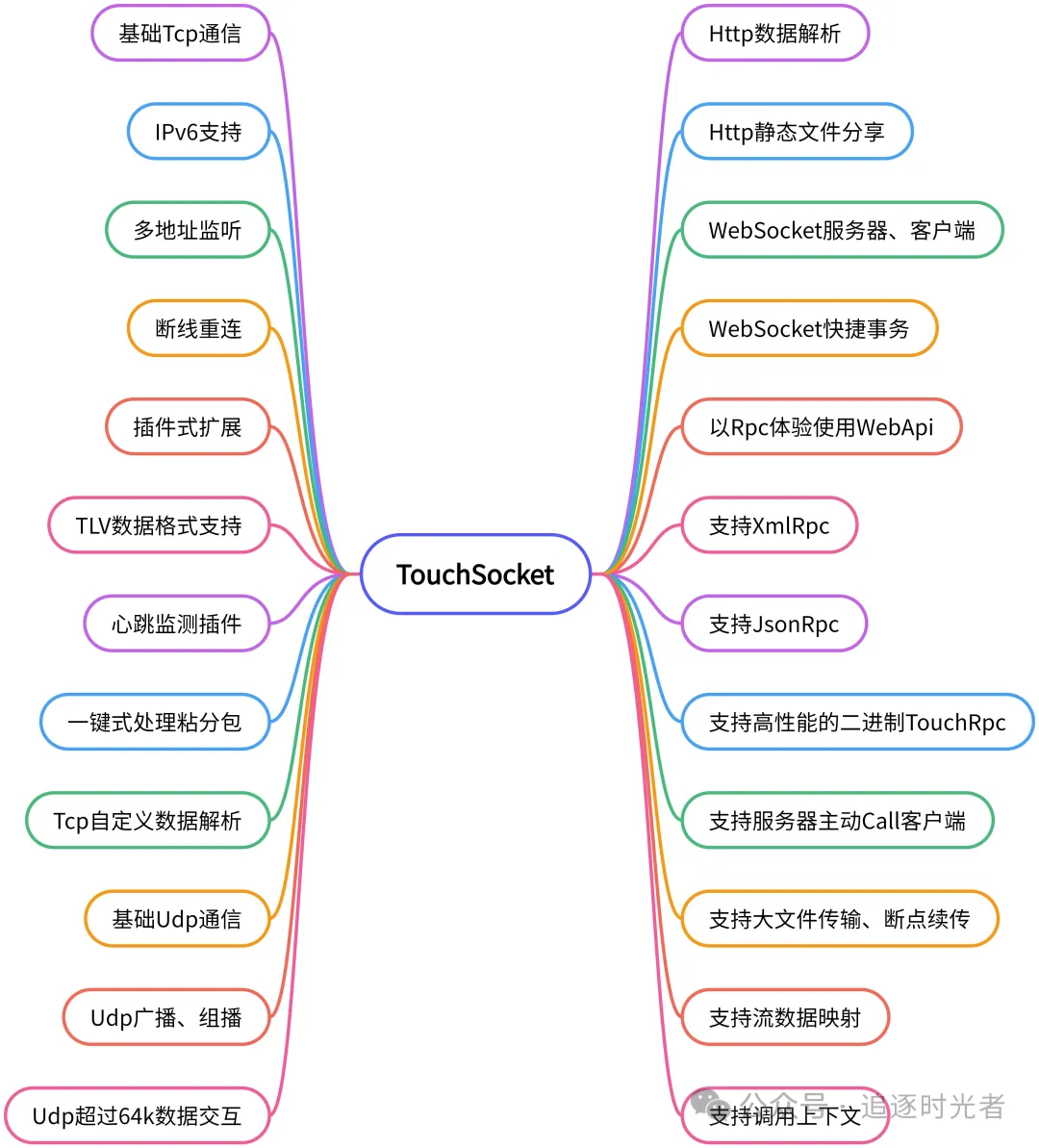 精选2款C#/.NET开源且功能强大的网络通信框架_TCP_02