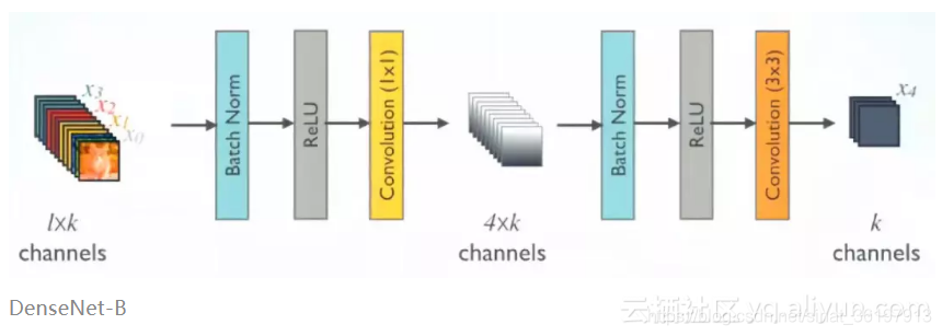resnet和densenet在公式上的区别_数据集_17