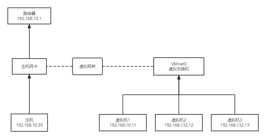 虚拟机和主机网络_虚拟机和主机网络_03