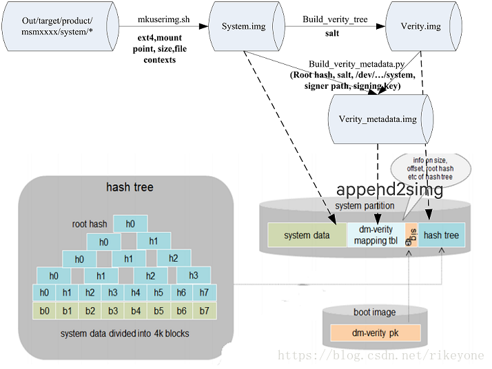 system vendor_system校验