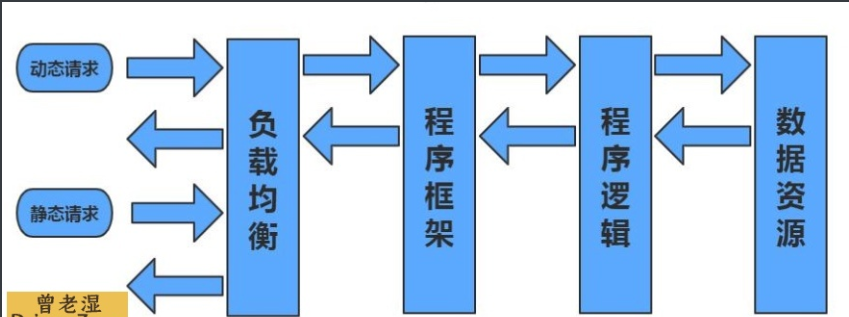 nginx动静分离_nginx动静分离