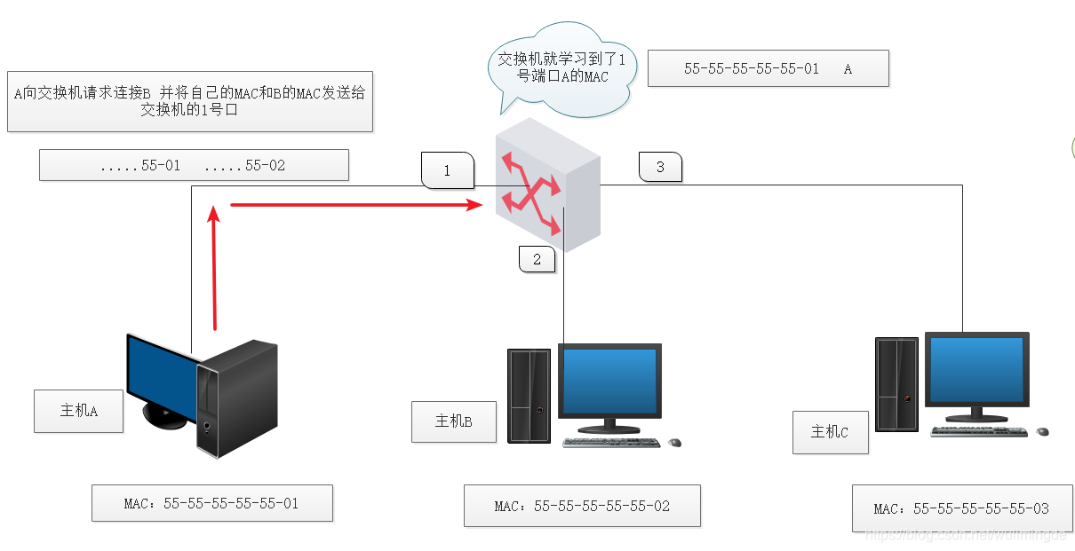 盒式交换机内部模块逻辑架构_交换机