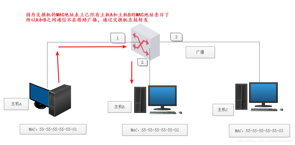 盒式交换机内部模块逻辑架构_数据帧_04