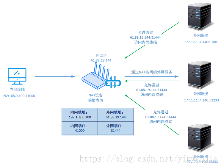 ospf nat映射_NAT