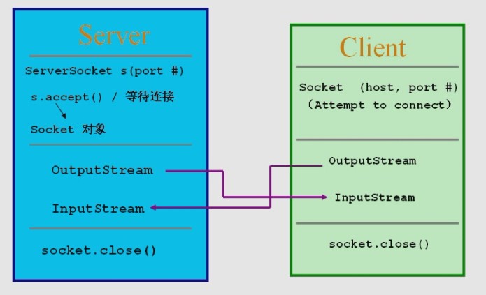 android DatagramSocket receive 超时_套接字