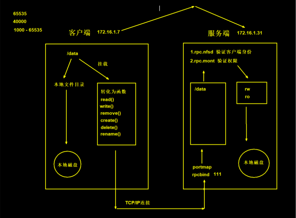 NFS CEPH_服务端