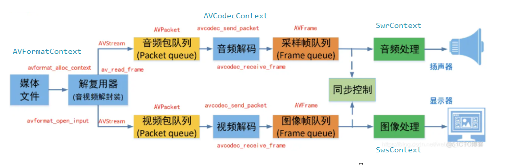 avformat_find_stream_info 阻塞_c++