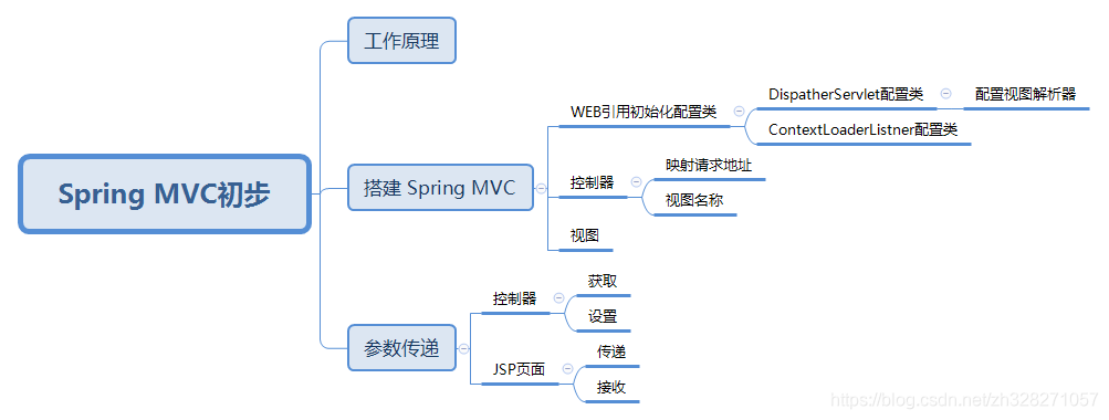 Spring 单模块 mvc架构_参数传递