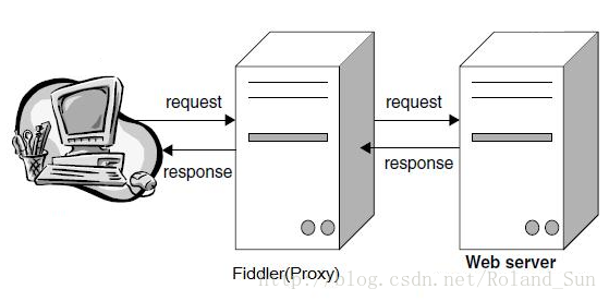 Fiddler IOS 不行_Fiddler IOS 不行