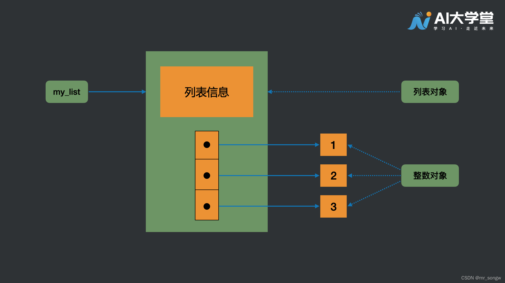 python多维数组 float转换成整数_python