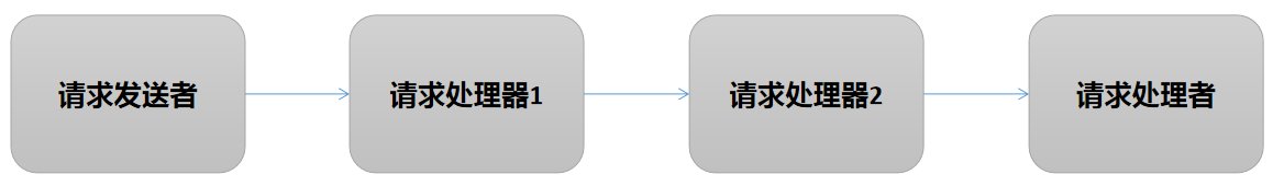 Java设计模式13 - 责任链模式_责任链模式