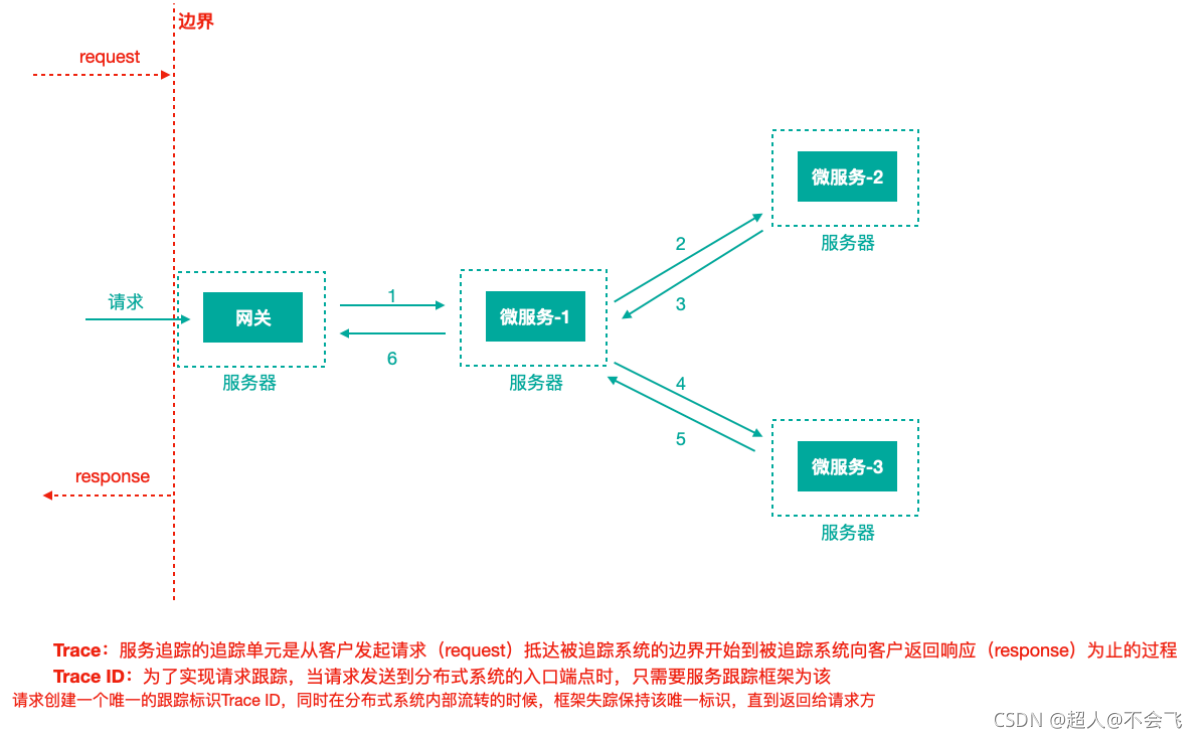 java 分布式日志跟踪_链路