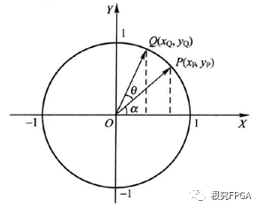 Cordic算法应用_典型密码算法fpga实现