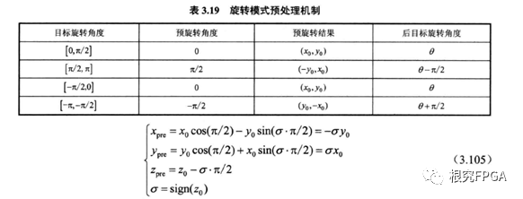 Cordic算法应用_IP_07