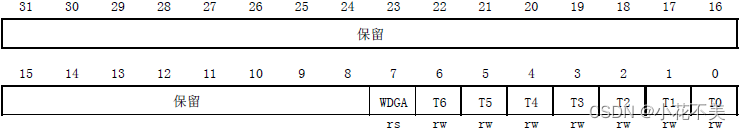 ESP32看门狗 函数_嵌入式硬件_03