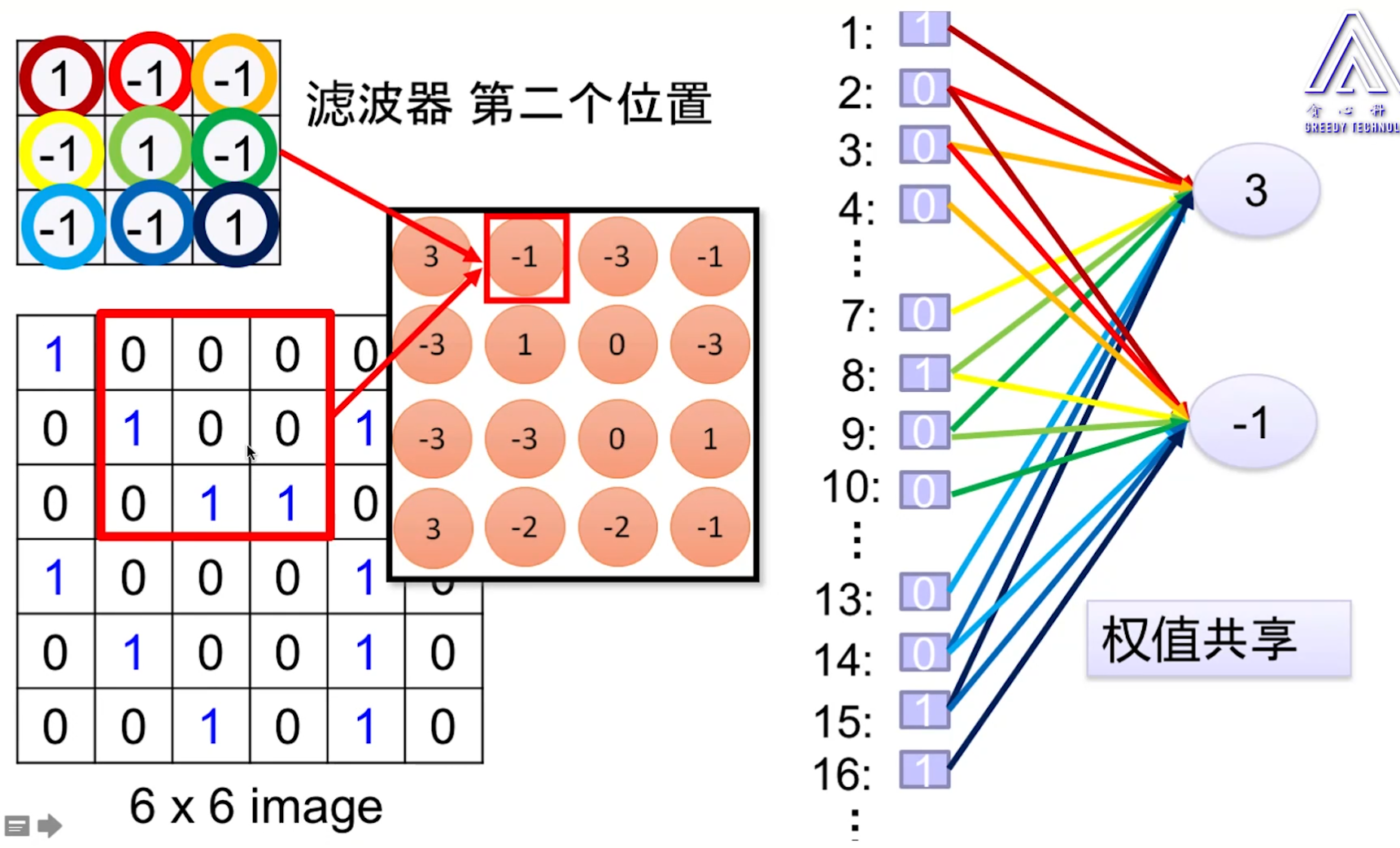 CNN 卷积核_池化_18