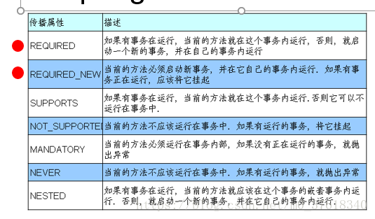 将事务传播行为改为REQUIRES_NEW_方法调用