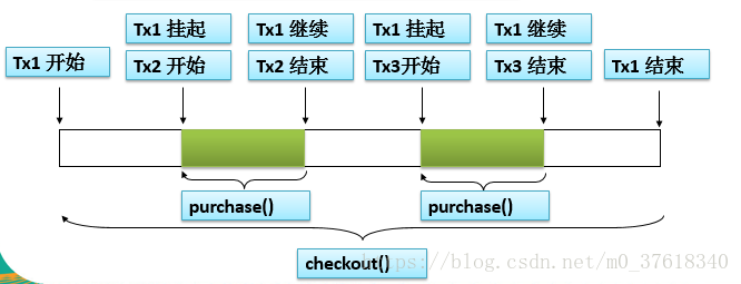 将事务传播行为改为REQUIRES_NEW_取值_04