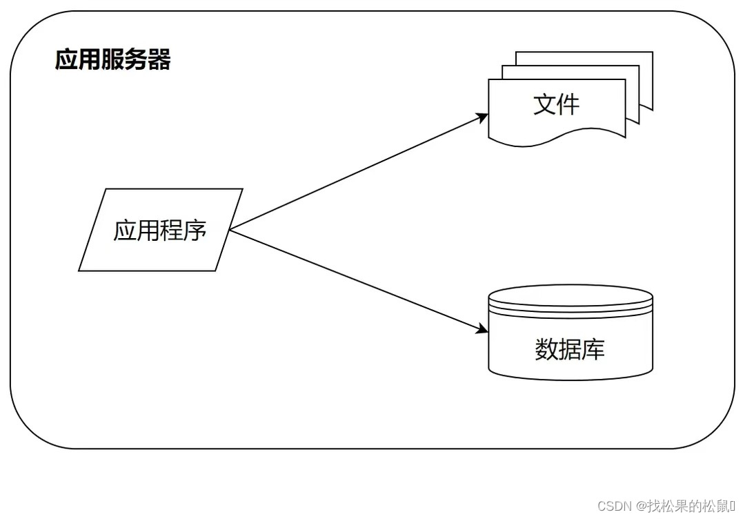 processon 高并发用例图_服务器