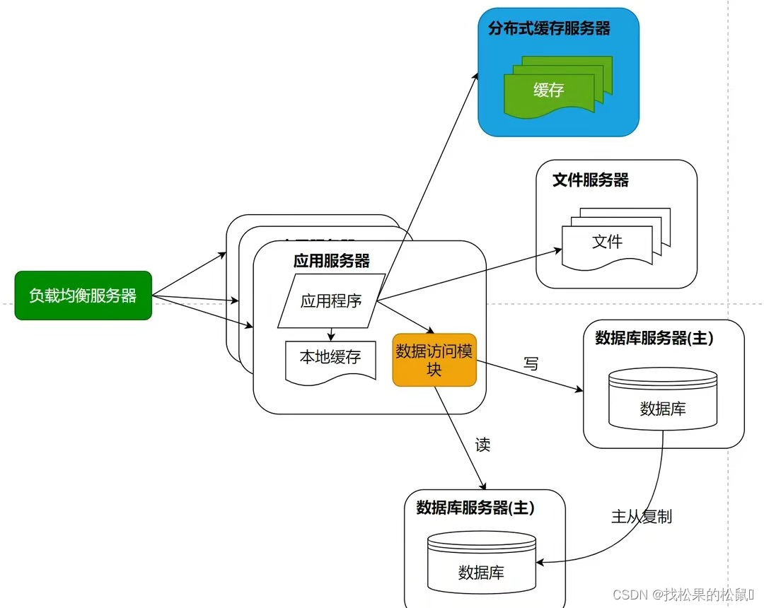 processon 高并发用例图_微服务_05