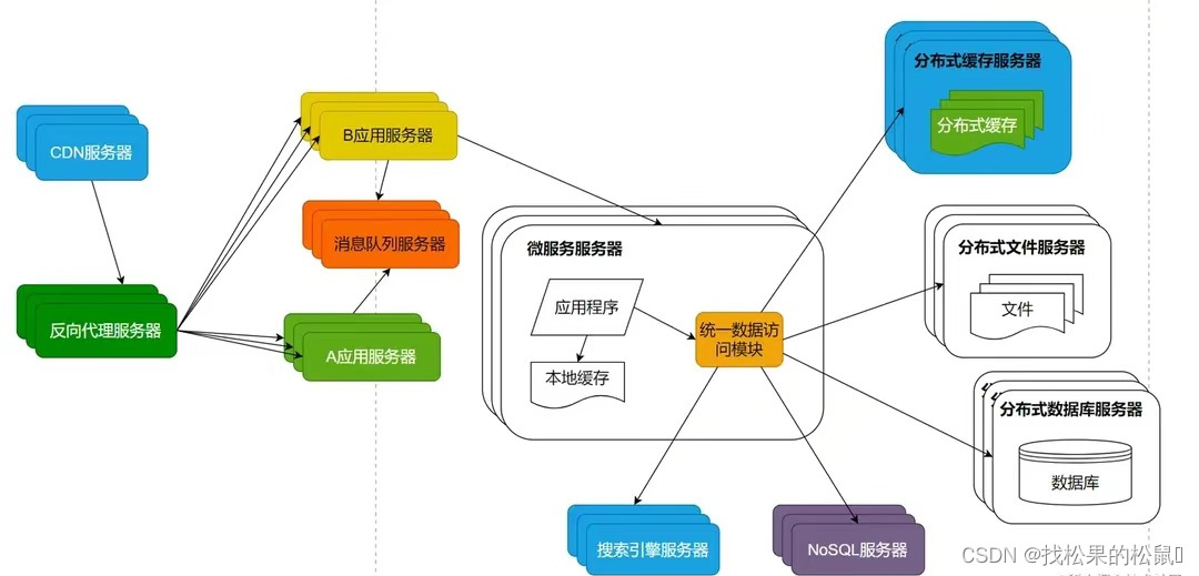 processon 高并发用例图_微服务_06