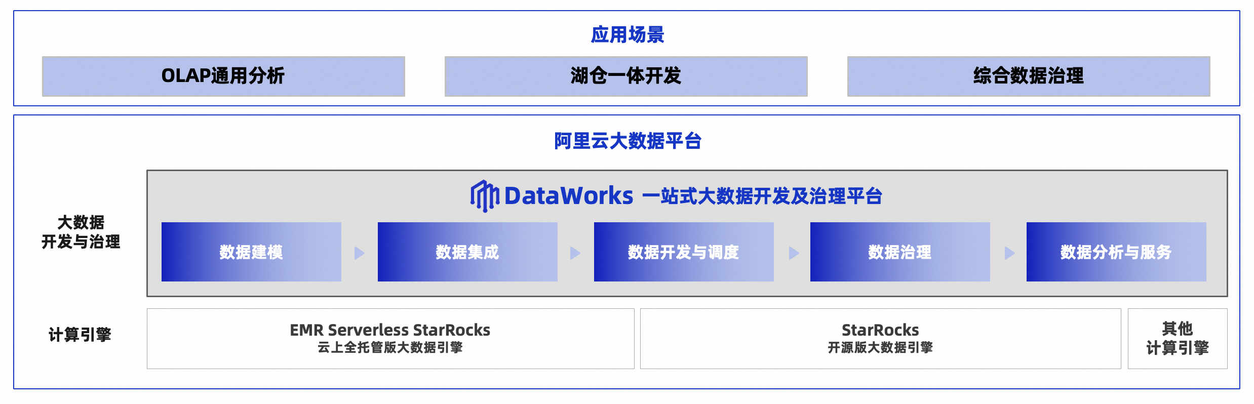 DataWorks on EMR StarRocks，打造标准湖仓新范式_EMR